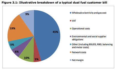 Illustrative breakdown of a typical dual fuel bill