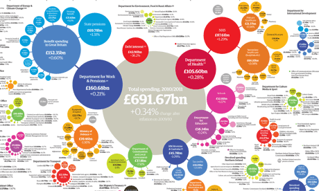 Government Spending By Department 2010 11 Get The Data Visualised News Theguardian Com