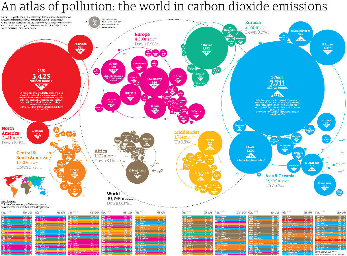 World Carbon Dioxide Emissions Data By Country China Speeds Ahead Of The Rest Environment Theguardian Com