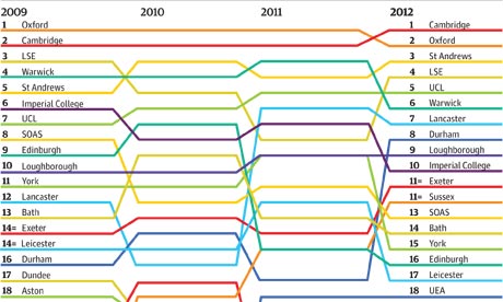 Uk university ranking