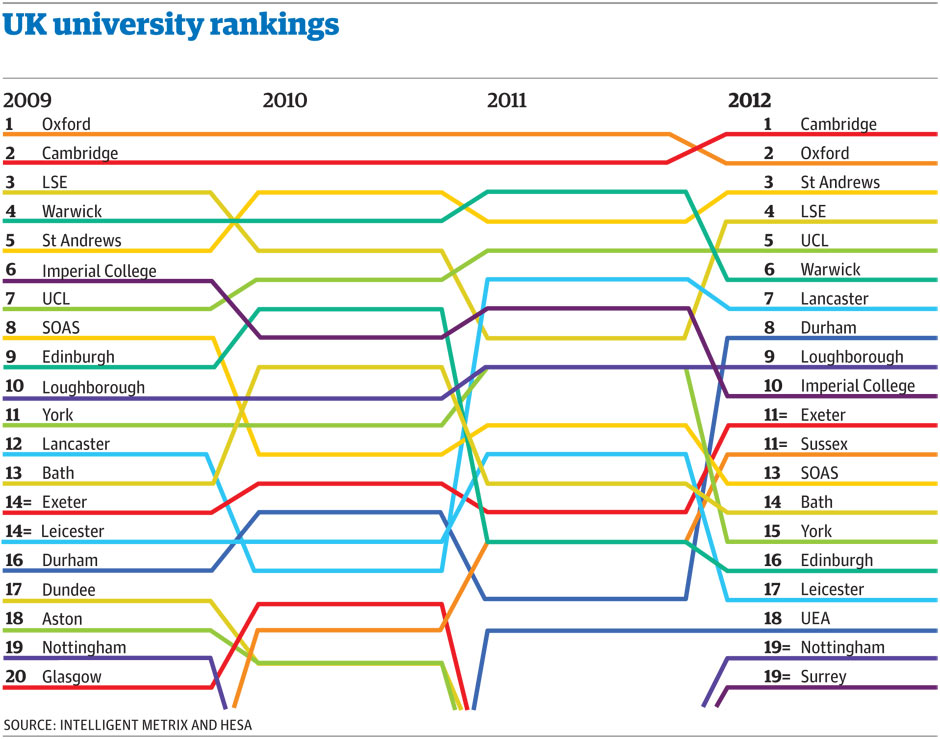 Ranking uk university UK University