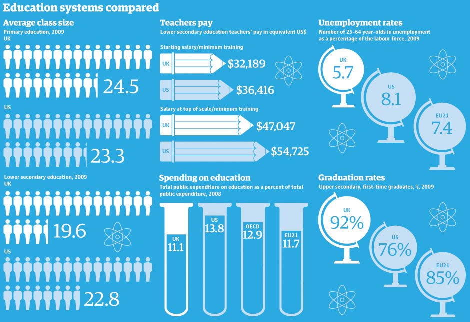 Education 2011 Spending Class Sizes Teachers Pay And Statistics