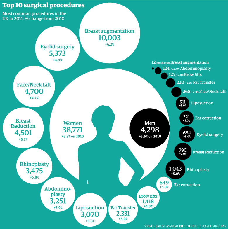 UK plastic surgery statistics breasts up stomachs in News