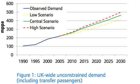 UK-wide unconstrained demand for air travel