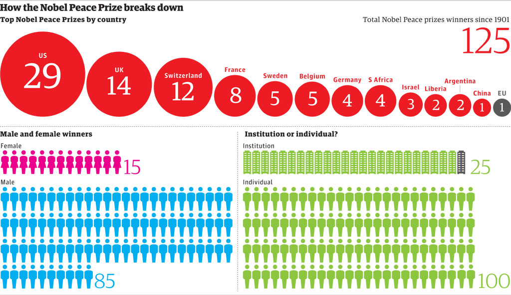 nobel-peace-prize-winners-the-full-list-world-news-theguardian