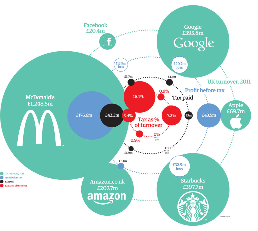 How much tax do Starbucks, Facebook and the biggest US companies ...