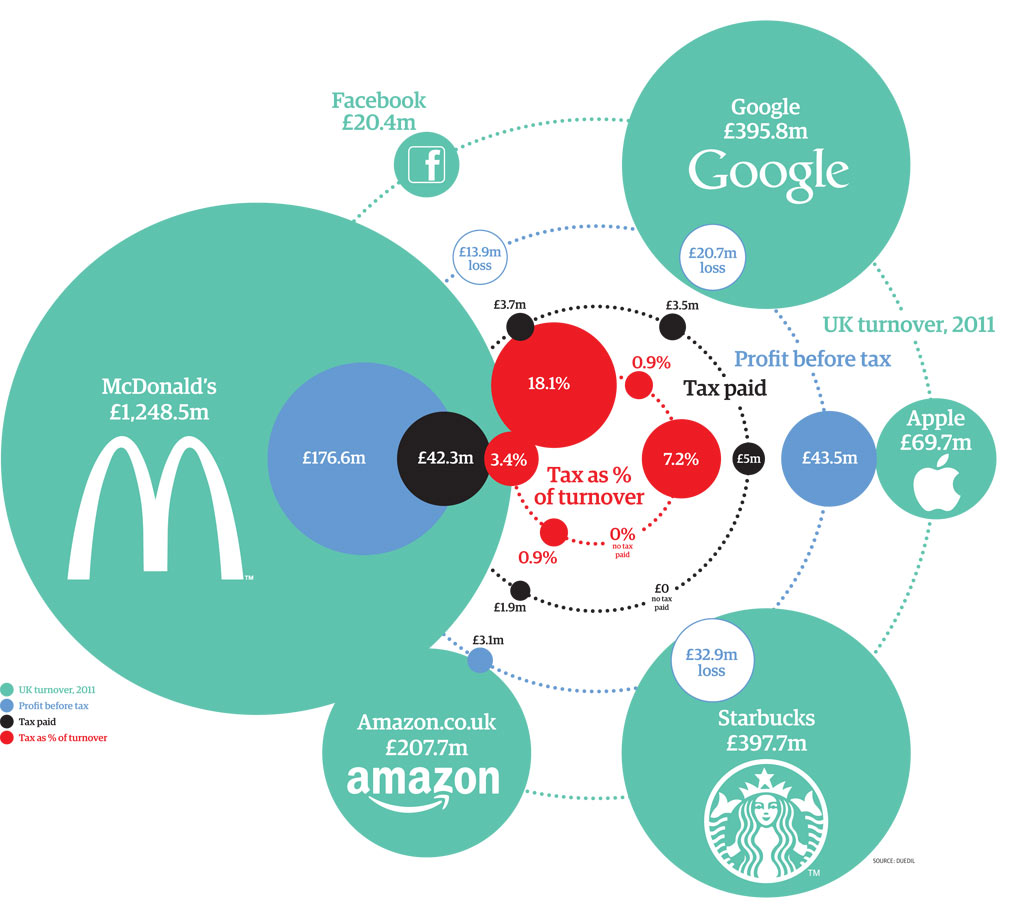 How Much Tax Do Starbucks Facebook And The Biggest US Companies Pay In 