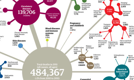 What do people of? Mortality rates and data for every cause of death in 2011 visualised | News | theguardian.com