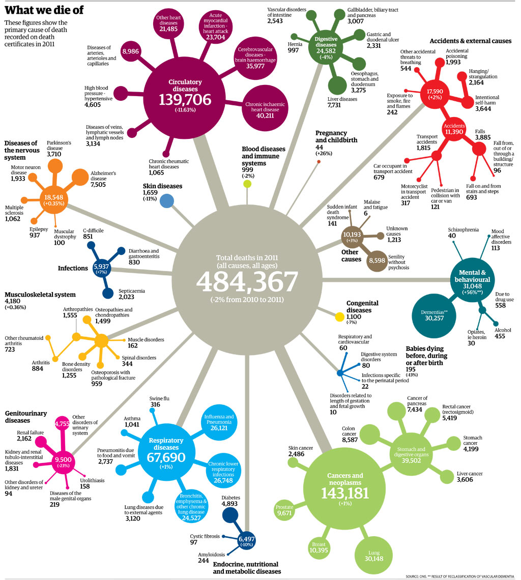 What do people die of? Mortality rates and data for every cause of