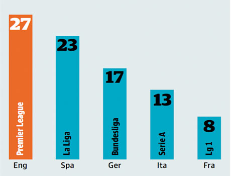 Statistically Ranking the World's Top 10 Football Leagues