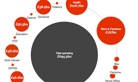 Government spending by department, 2011-12: get the data | UK news ...