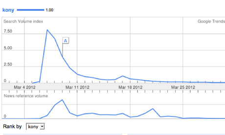 Kony Charts