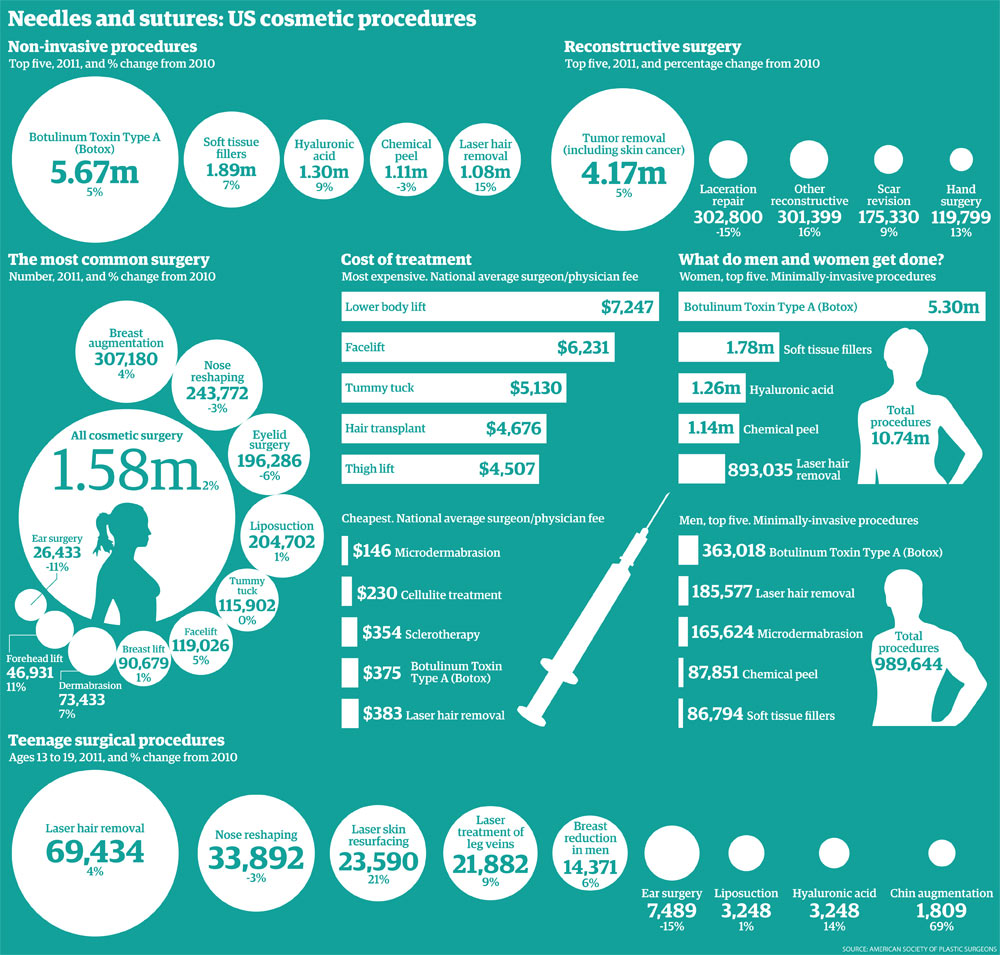 60+ Plastic Surgery Statistics, Facts & Demographics