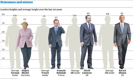 Statesmen and stature: how tall are our world leaders? | Datablog ...