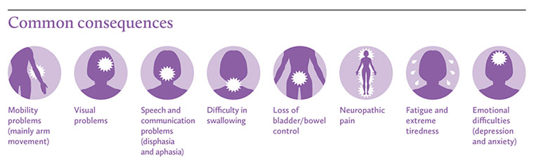 Stroke: Common consequences