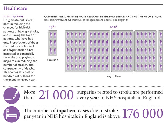 Stroke: Healthcare costs - prescriptions