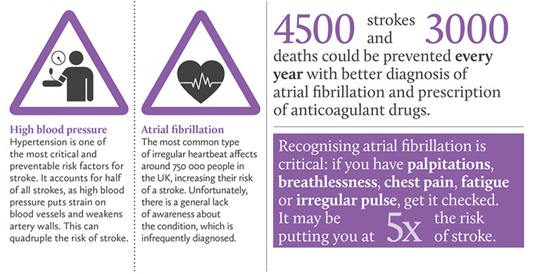 Stroke: Risk factors 5