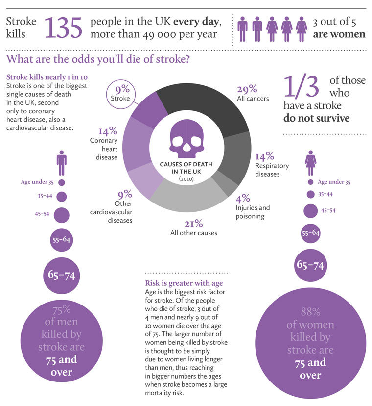 Stroke infographic - what are the odds you'll die of stroke?