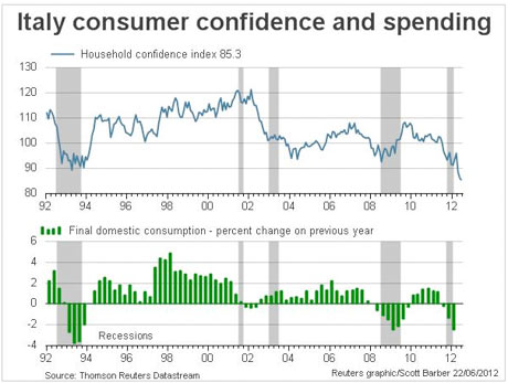 italy consumer confidence