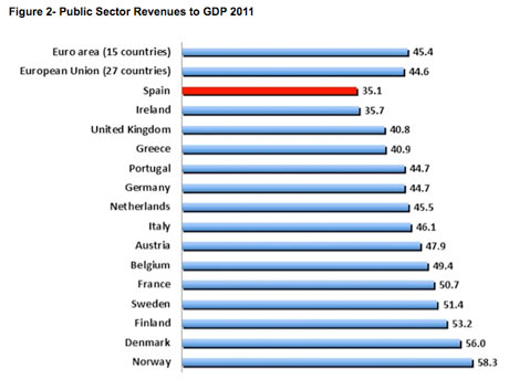 public sector revenue to gdp