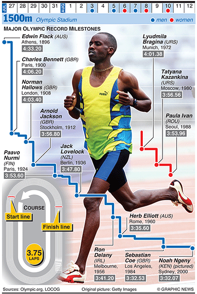 Olympics 2012 In Infographics Track And Field 4511