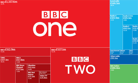 BBC spending graphic