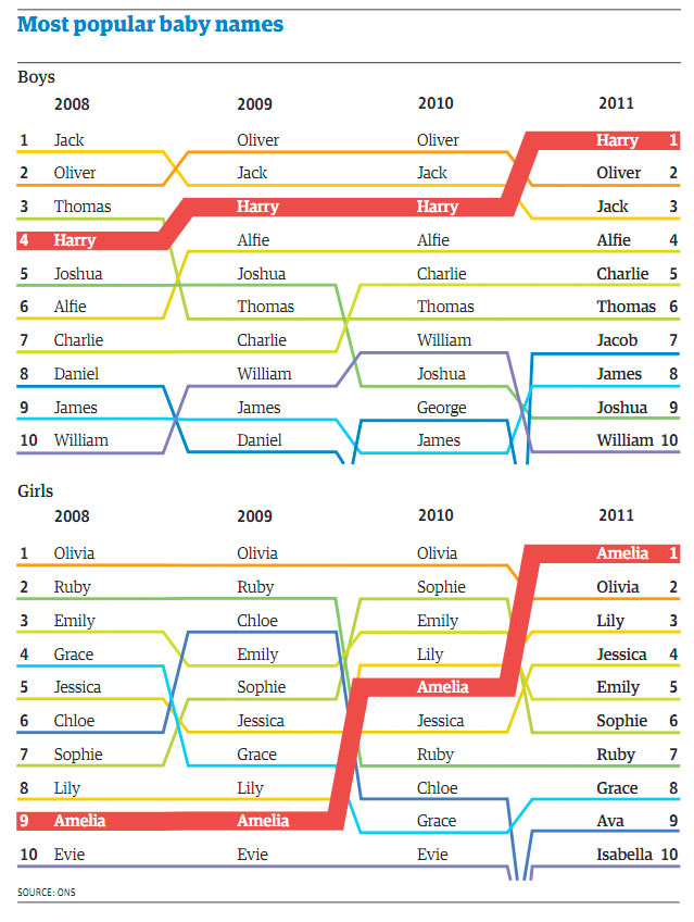 Baby names 2011: Harry and Amelia top the lists for England and Wales | Life and style ...