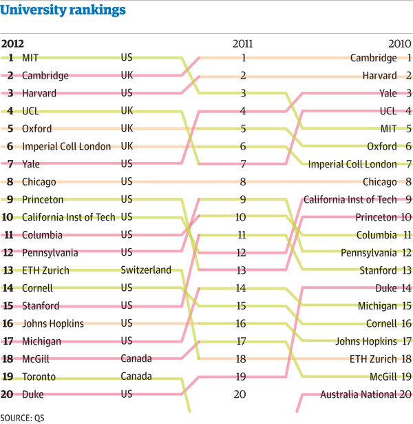 The world's top 100 universities, 2012 | News | theguardian.com
