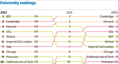 The world's top universities, 2012 | News | theguardian.com