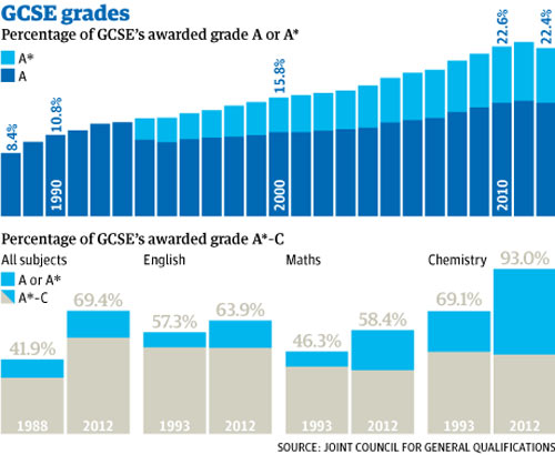 Proportion of students getting good GCSE grades falls after reforms, GCSEs