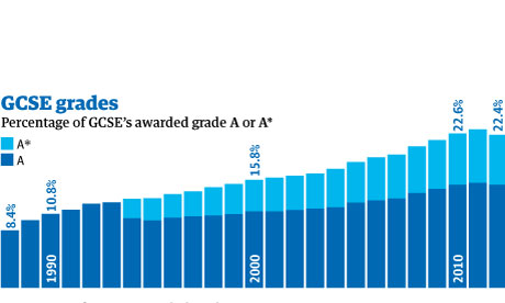 How have GCSE pass rates changed over the exams' 25 year history?, News