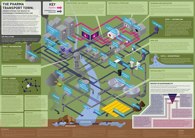 Visualization Challenge: The Pharma Transport Town