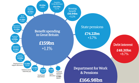 Uk Welfare Budget Pie Chart