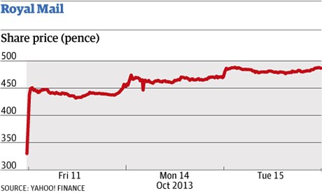 Royal Mail Price Charts On Postage