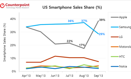 Counterpoint: US phone share