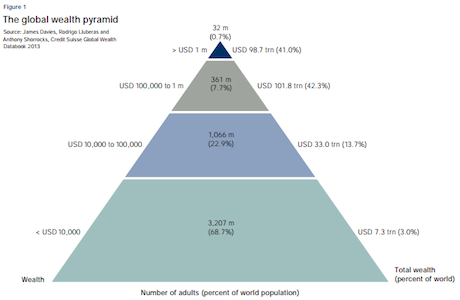 6 Surprising Facts About the Richest People in the World | Alternet