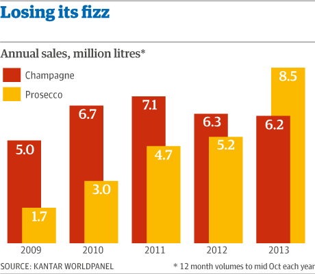 Prosecco vs champagne sales