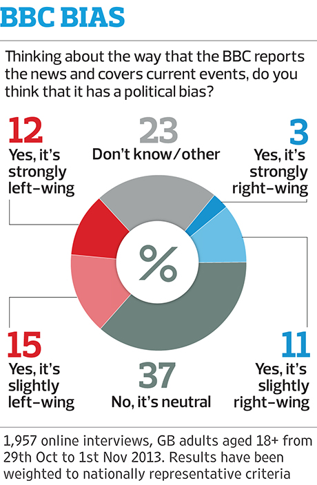 More People Think Bbc Has Bias To Left Than Bias To Right Poll 