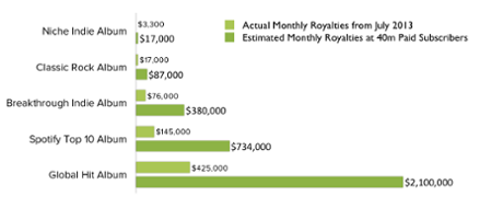 Spotify claims that payouts for individual artists will improve drastically when it reaches 40m subscribers.