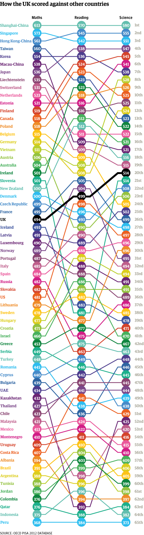 Pisa Chart