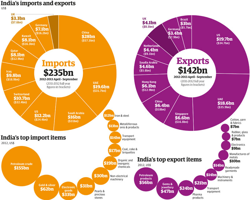 food imports and exports by country