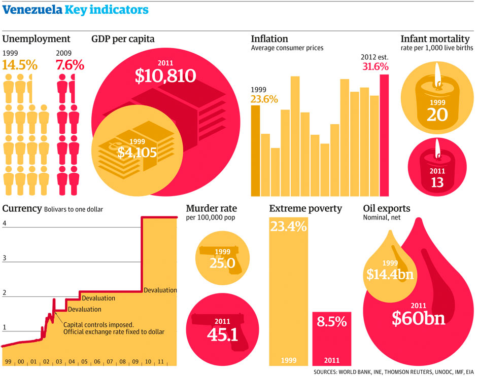 Charts Venezuela