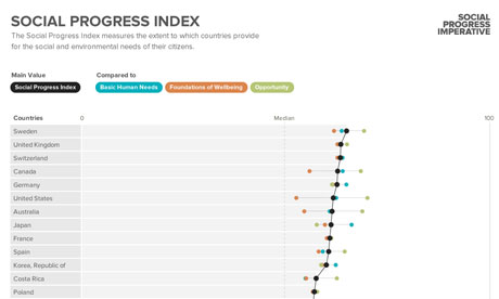 social progress index