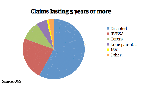 Claims lasting 5 years or more