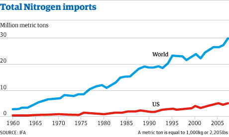 Nitrogen imports