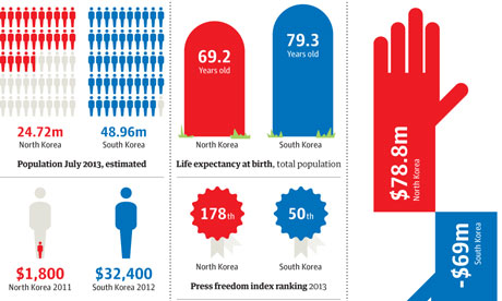 North Korea v South Korea graphic