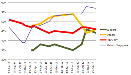 Australian polling of the carbon price and Labor two-party preferred rating