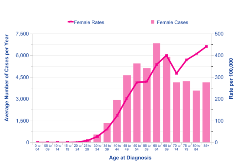 Breast Cancer Graphs And Charts