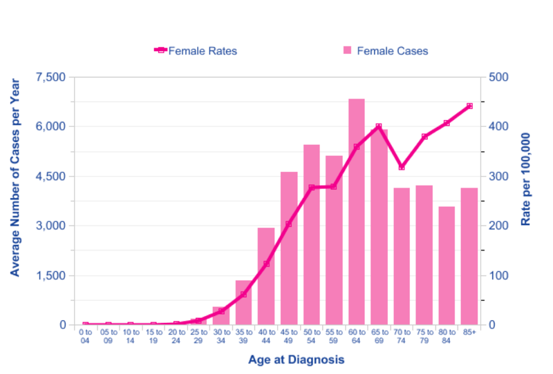 Breast Cancer Risk By Age Chart