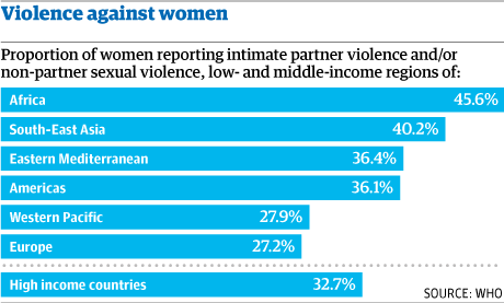 Violence again women grahic